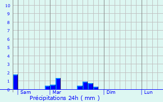 Graphique des précipitations prvues pour Dolving