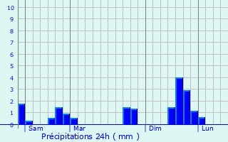 Graphique des précipitations prvues pour Bessans