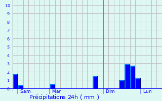 Graphique des précipitations prvues pour Villard-Saint-Christophe
