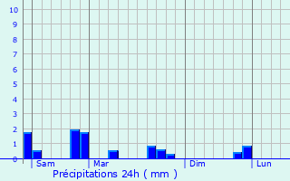 Graphique des précipitations prvues pour Brban