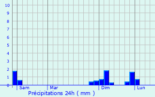 Graphique des précipitations prvues pour Valencin