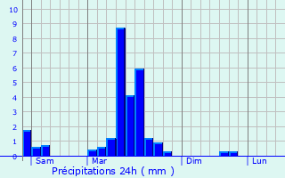 Graphique des précipitations prvues pour Dambach-la-Ville