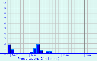 Graphique des précipitations prvues pour Jayat