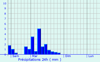 Graphique des précipitations prvues pour Morschwiller