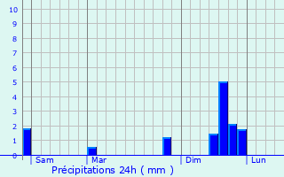 Graphique des précipitations prvues pour Saint-Jean-d