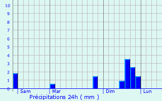 Graphique des précipitations prvues pour La Motte-d