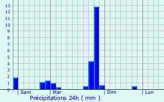 Graphique des précipitations prvues pour Mont-de-Lans