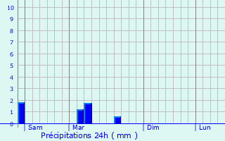 Graphique des précipitations prvues pour Marlieux