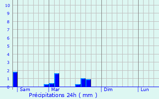 Graphique des précipitations prvues pour Rhodes