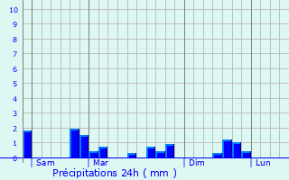 Graphique des précipitations prvues pour Broyes