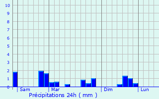 Graphique des précipitations prvues pour La Noue