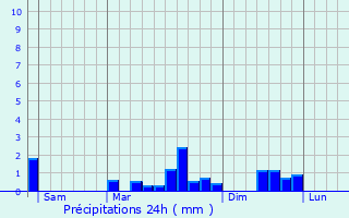 Graphique des précipitations prvues pour Merfy