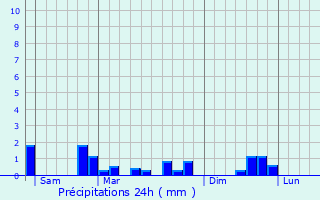 Graphique des précipitations prvues pour Courjeonnet