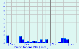 Graphique des précipitations prvues pour Beaunay