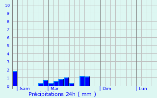 Graphique des précipitations prvues pour Mirebel