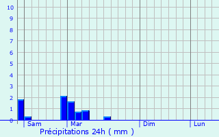 Graphique des précipitations prvues pour Salles-Arbuissonnas-en-Beaujolais