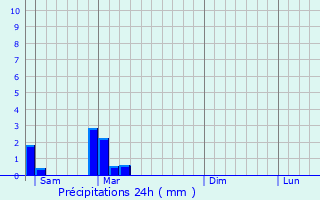 Graphique des précipitations prvues pour Ternand