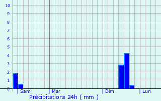 Graphique des précipitations prvues pour Le Garn