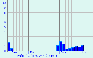 Graphique des précipitations prvues pour Saint-Didier-de-Bizonnes