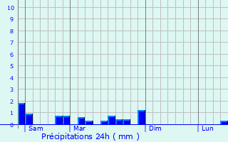 Graphique des précipitations prvues pour Charmauvillers