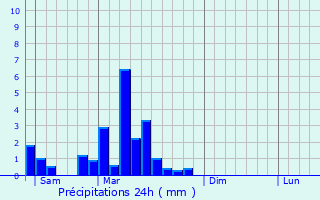 Graphique des précipitations prvues pour Bernolsheim