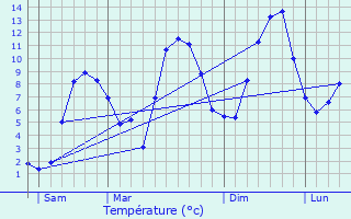 Graphique des tempratures prvues pour Biasca