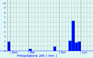 Graphique des précipitations prvues pour Lalley