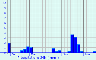 Graphique des précipitations prvues pour Bressuire