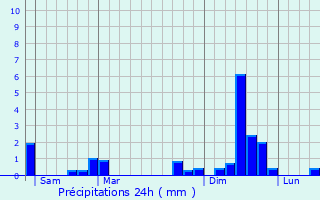 Graphique des précipitations prvues pour Moncoutant