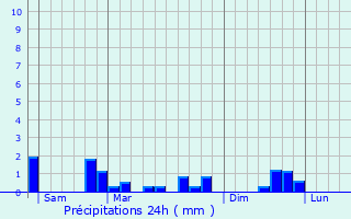 Graphique des précipitations prvues pour Villevenard