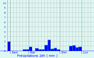 Graphique des précipitations prvues pour Muizon