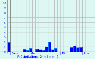 Graphique des précipitations prvues pour Bouilly