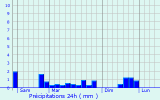 Graphique des précipitations prvues pour Loisy-en-Brie