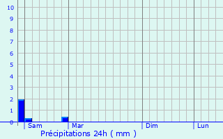 Graphique des précipitations prvues pour Labruyre