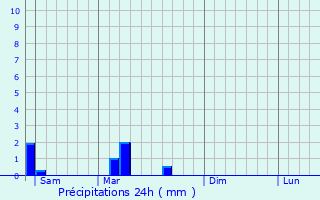 Graphique des précipitations prvues pour Condeissiat