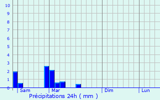 Graphique des précipitations prvues pour Claveisolles