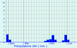 Graphique des précipitations prvues pour Grenay