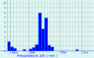Graphique des précipitations prvues pour Ebersmunster