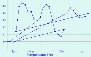 Graphique des tempratures prvues pour Trogat