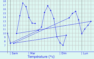 Graphique des tempratures prvues pour Melrand