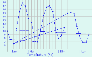 Graphique des tempratures prvues pour Artres