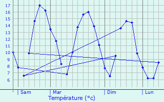 Graphique des tempratures prvues pour Bas-Lieu