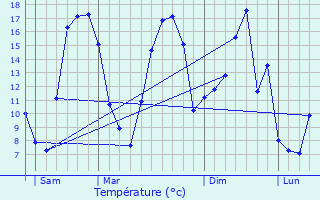 Graphique des tempratures prvues pour Cobrieux