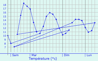 Graphique des tempratures prvues pour La Ferrire