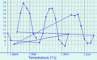 Graphique des tempratures prvues pour La Houssoye