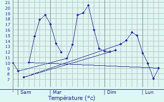 Graphique des tempratures prvues pour Maubec