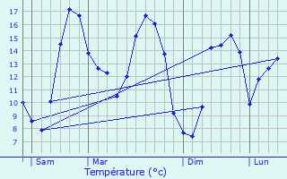 Graphique des tempratures prvues pour Calan