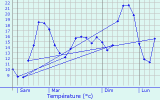 Graphique des tempratures prvues pour La Tour-de-Salvagny