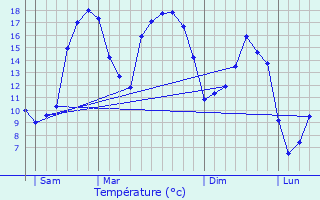 Graphique des tempratures prvues pour Buironfosse