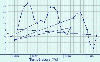 Graphique des tempratures prvues pour Camboulazet